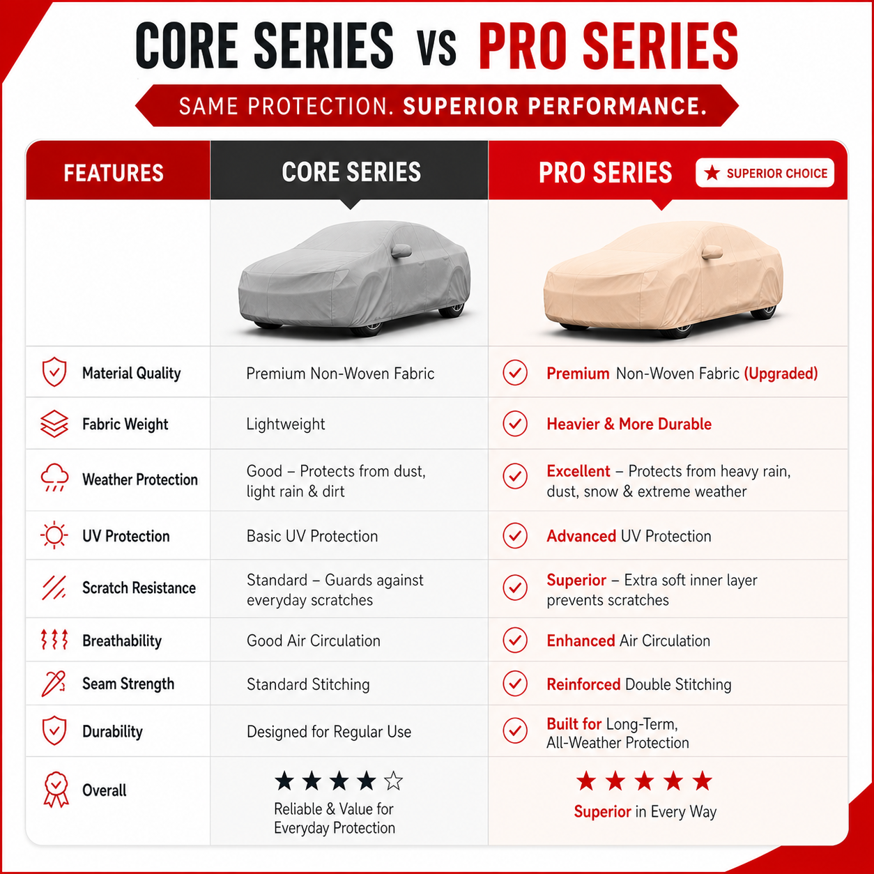 Difference between coverlelo's core and pro series car covers